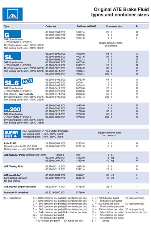 Brake Fluid Boiling Point Chart